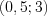 LaTeX formula: (0,5;3)